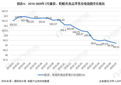 2020年我國女裝行業市場現狀與發展趨勢 直營渠道引領渠道增長，鞋帽零售協同發展